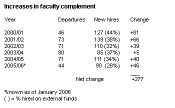 Increases in faculty complement