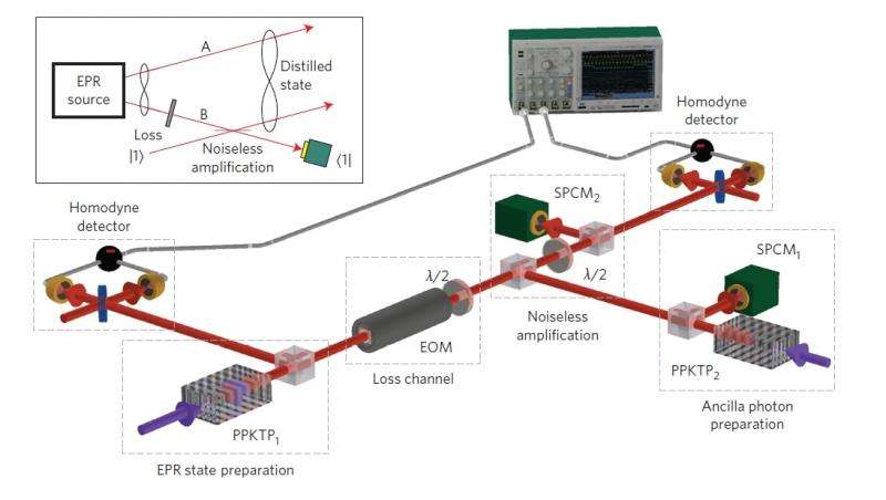 Physicists have learned how to restore the entanglement of 'untangled' quantum light